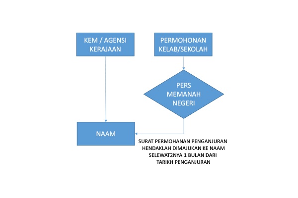 carta aliran penganjuran kursus kehakiman